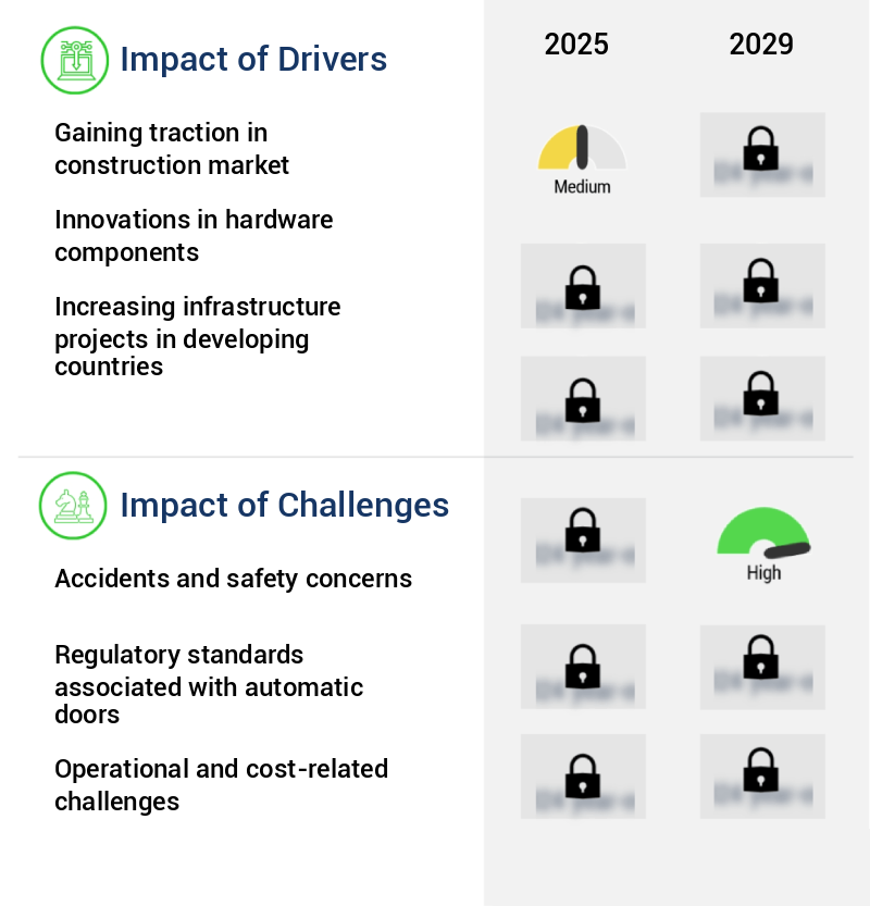 Automatic Doors Market Size