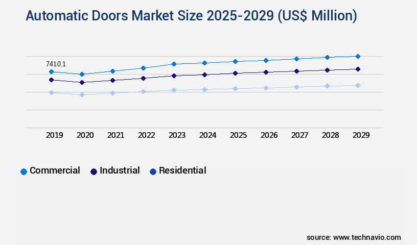 Automatic Doors Market Size