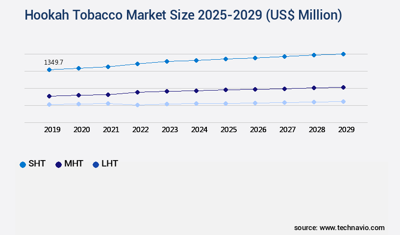 Hookah Tobacco Market Size
