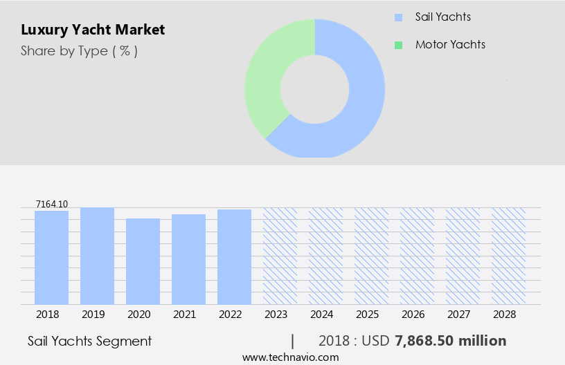 Luxury Yacht Market Size