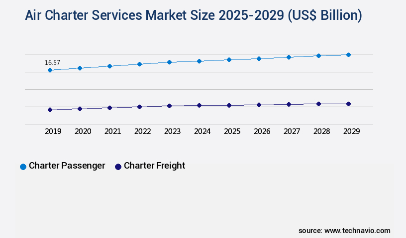 Air Charter Services Market Size