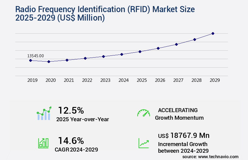 Radio Frequency Identification (RFID) Market Size