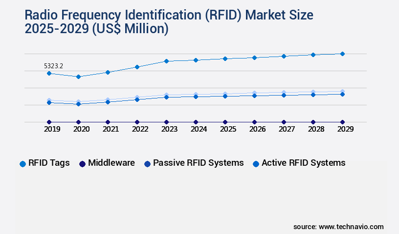 Radio Frequency Identification (RFID) Market Size