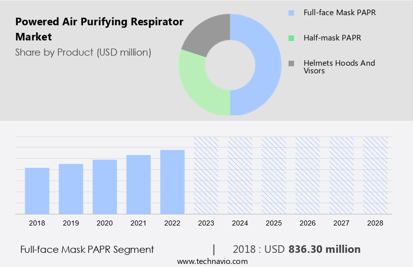 Powered Air Purifying Respirator Market Size