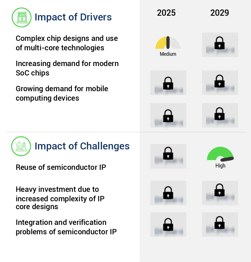 Semiconductor IP Market Size