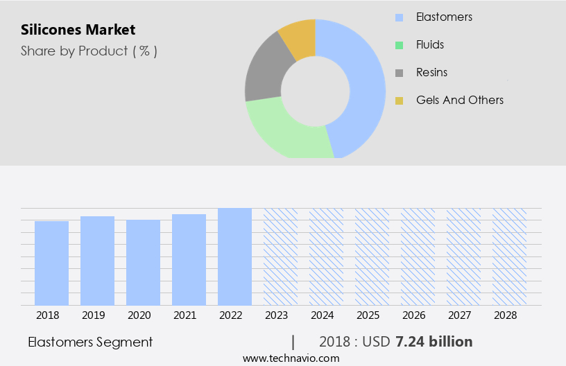 Silicones Market Size
