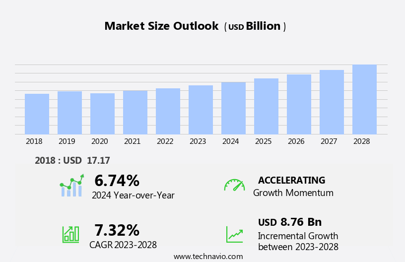 Silicones Market Size
