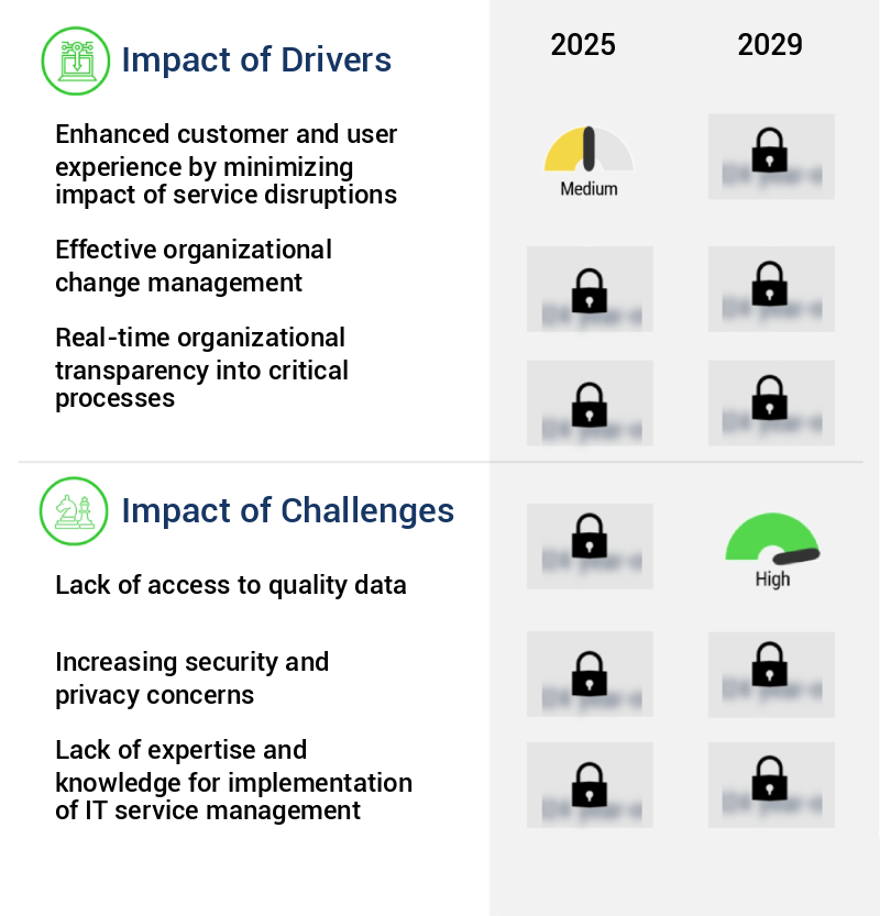 IT Service Management (ITSM) Market Size