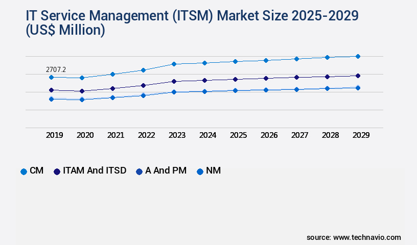 IT Service Management (ITSM) Market Size