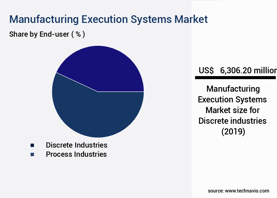 Manufacturing Execution Systems Market Size
