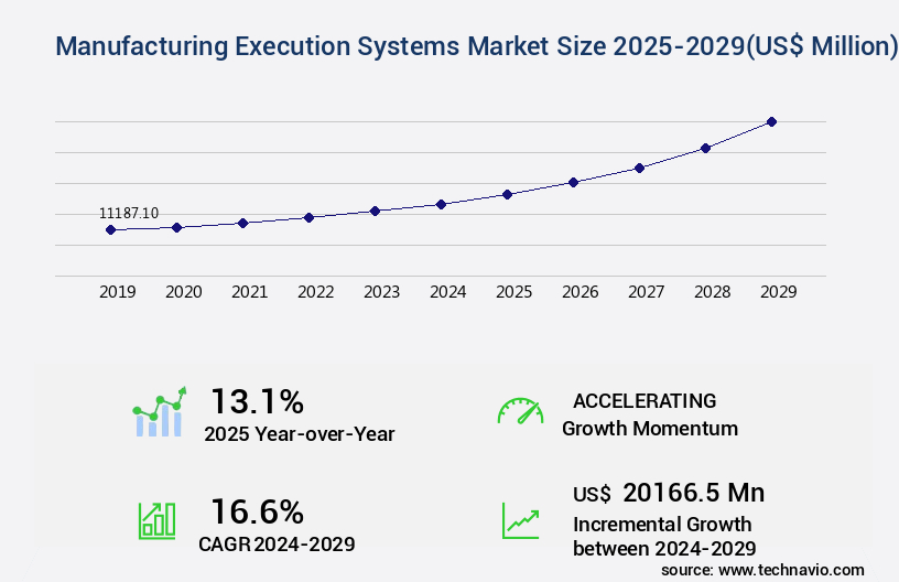 Manufacturing Execution Systems Market Size