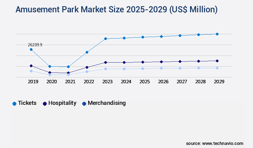 Amusement Park Market Size