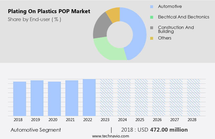 Plating On Plastics (POP) Market Size