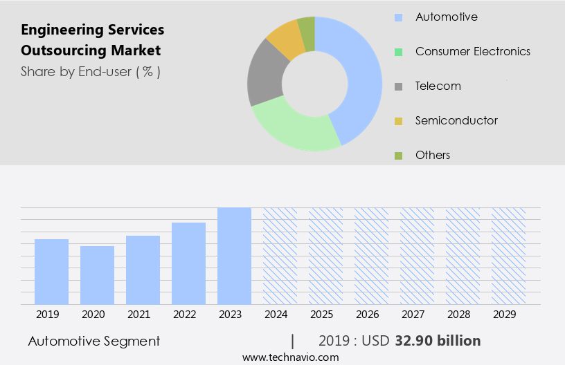 Engineering Services Outsourcing Market Size