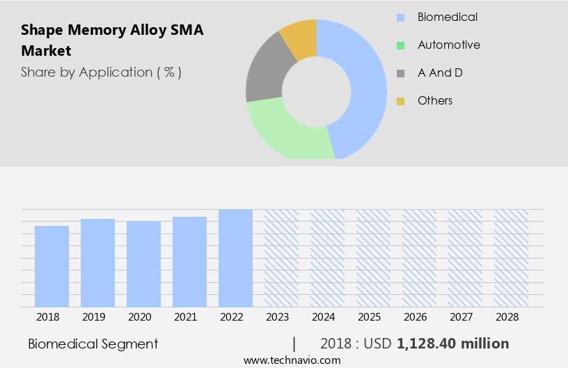 Shape Memory Alloy (SMA) Market Size