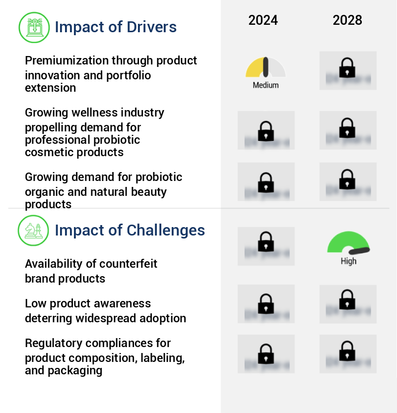 Probiotic Cosmetic Products Market Size