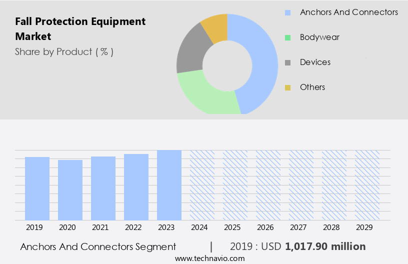 Fall Protection Equipment Market Size