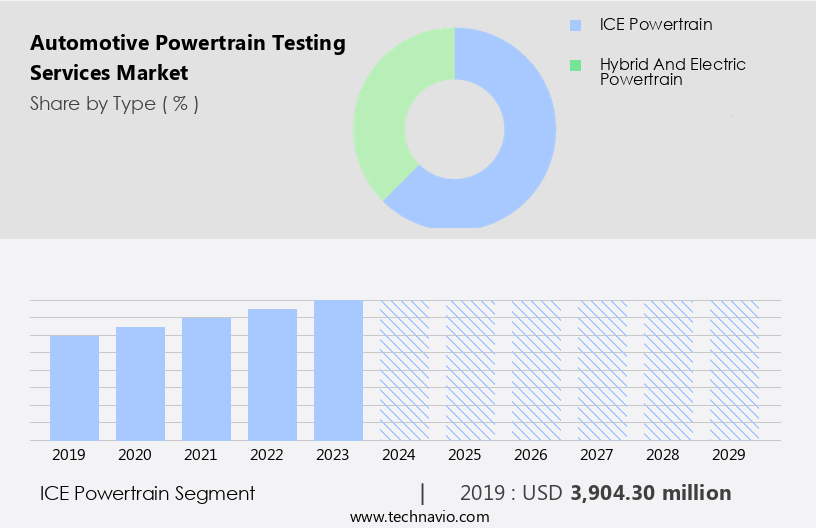 Automotive Powertrain Testing Services Market Size