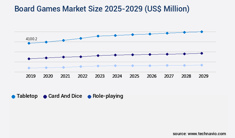 Board Games Market Size