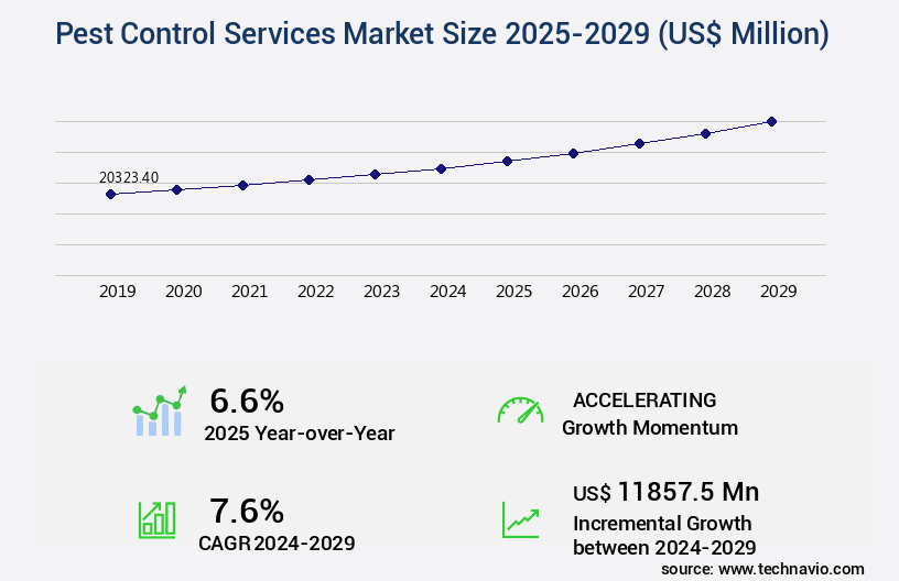 Pest Control Services Market Size