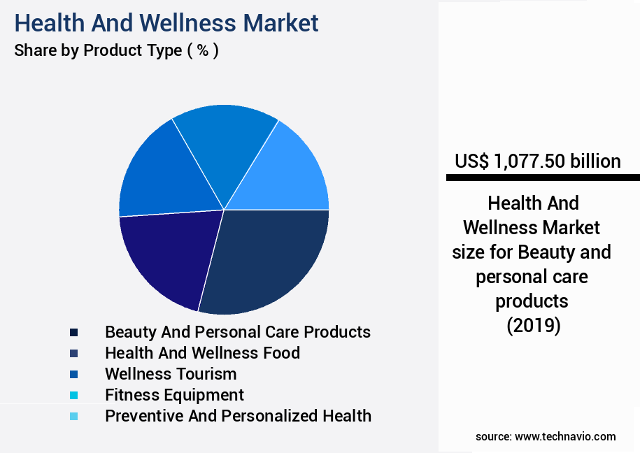 Health And Wellness Market Size