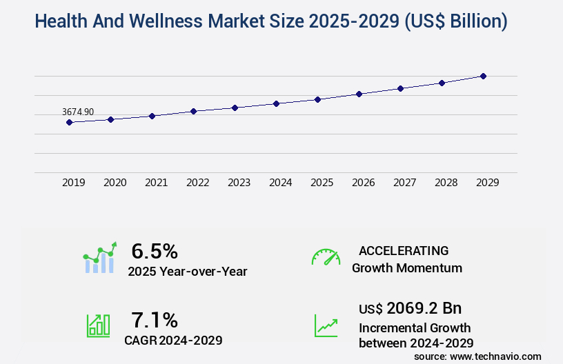 Health And Wellness Market Size
