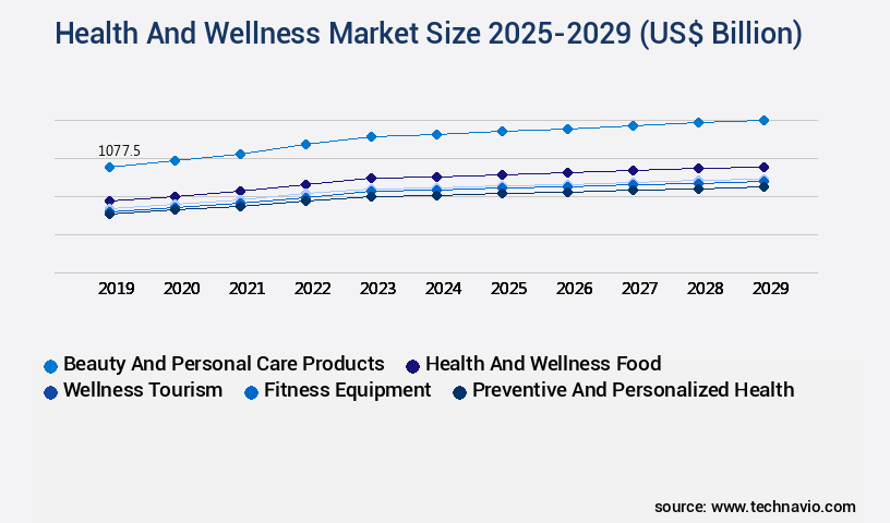 Health And Wellness Market Size