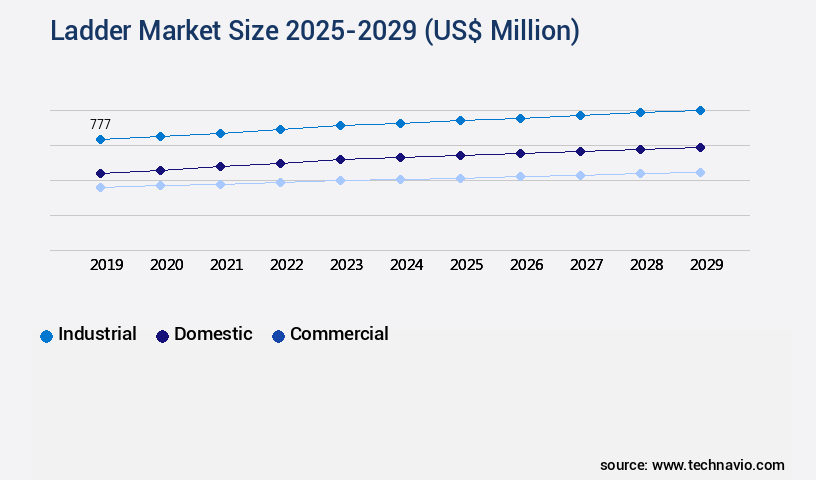 Ladder Market Size