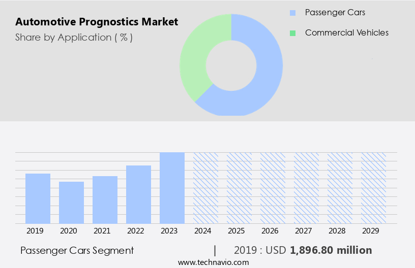 Automotive Prognostics Market Size
