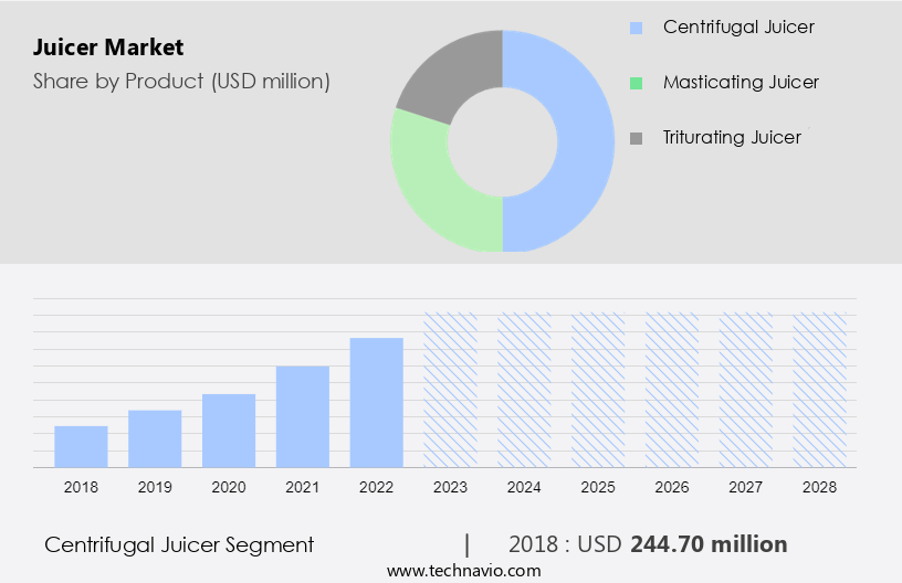 Juicer Market Size