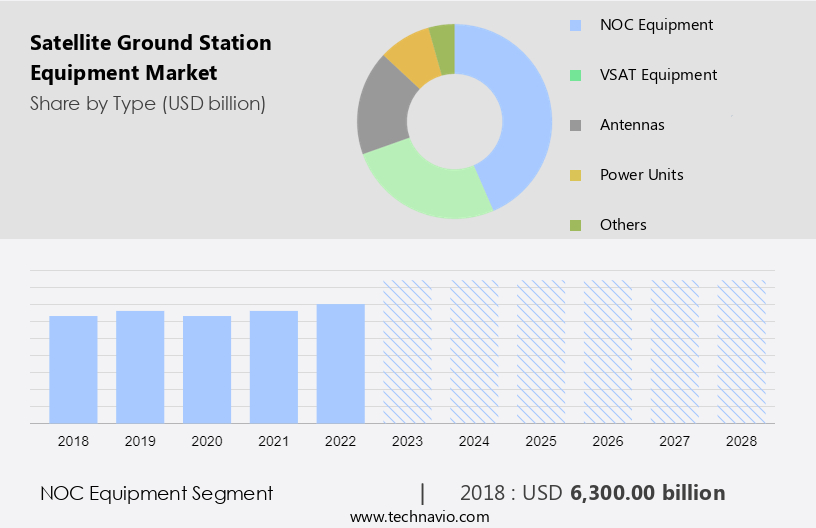 Satellite Ground Station Equipment Market Size