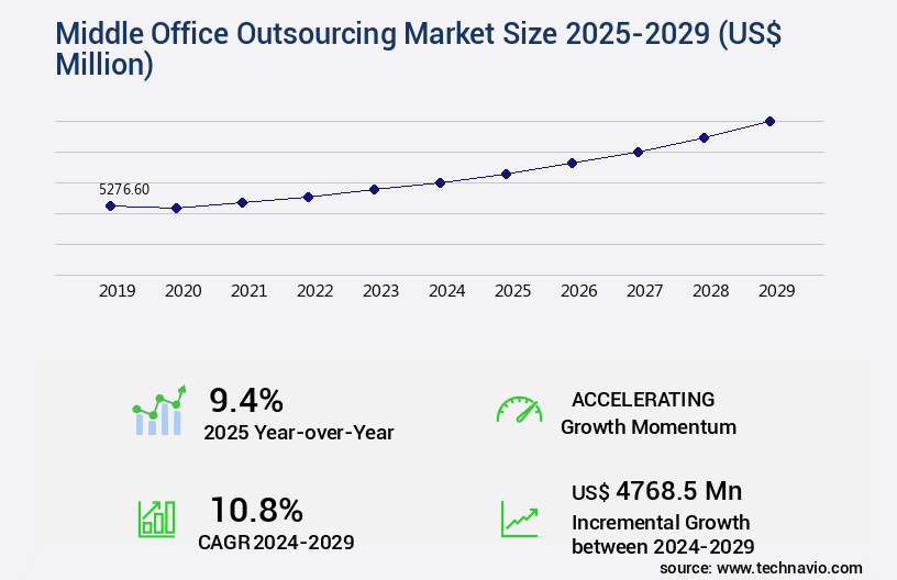 Middle Office Outsourcing Market Size