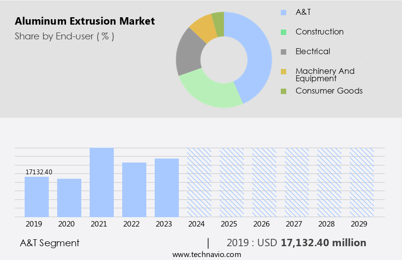 Aluminum Extrusion Market Size