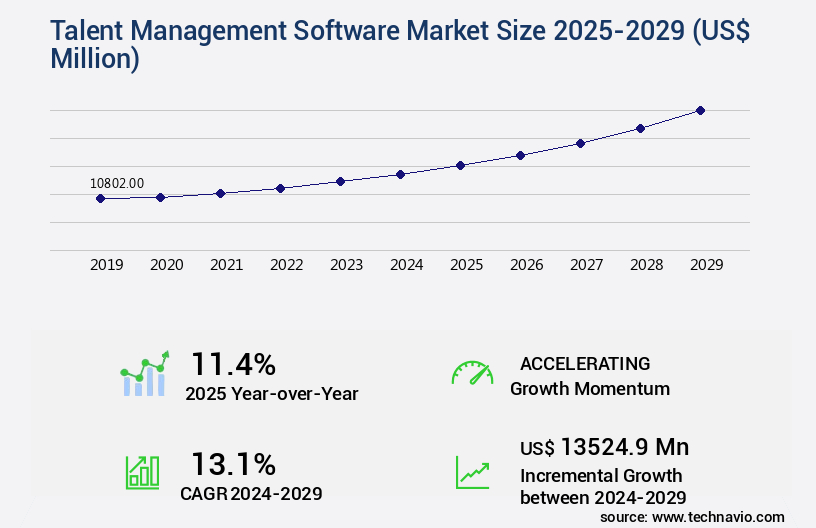 Talent Management Software Market Size