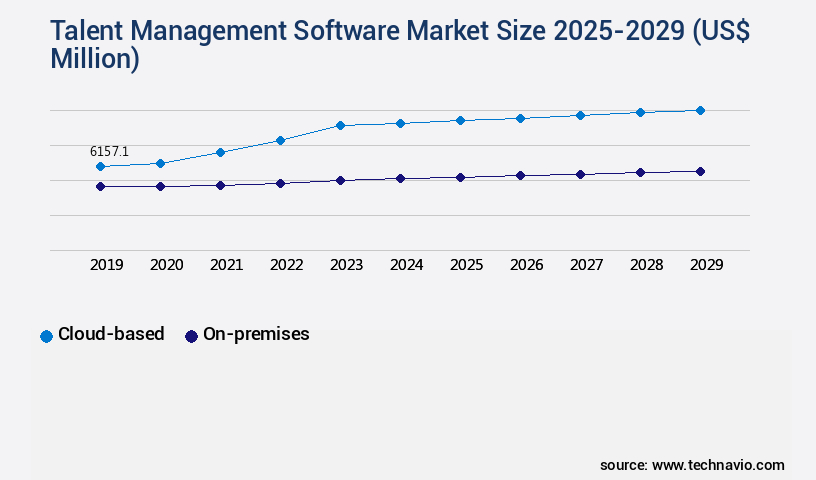 Talent Management Software Market Size