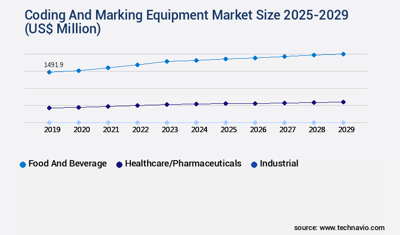 Coding And Marking Equipment Market Size