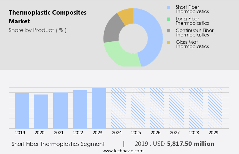 Thermoplastic Composites Market Size