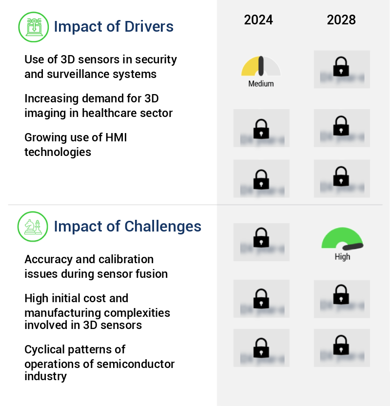 3D Sensors Market Size