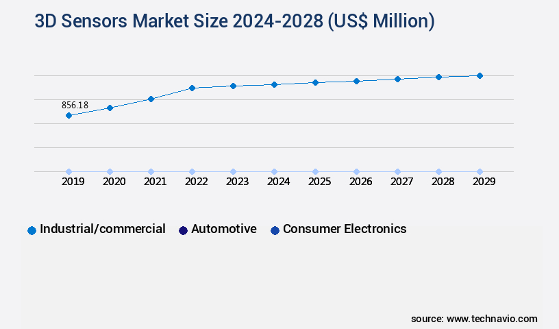 3D Sensors Market Size