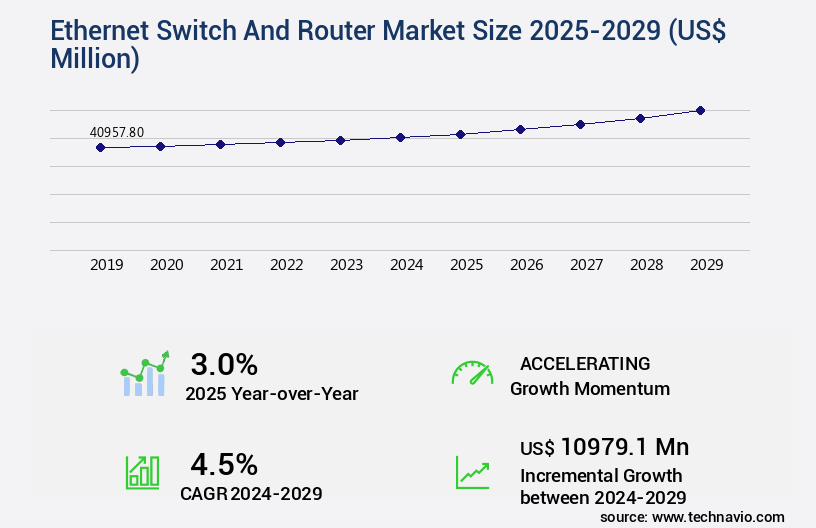 Ethernet Switch And Router Market Size