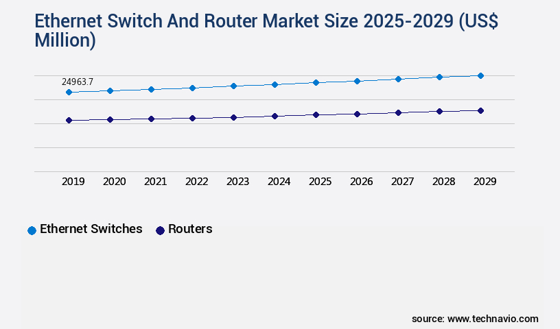 Ethernet Switch And Router Market Size
