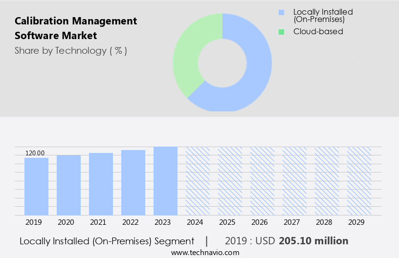 Calibration Management Software Market Size