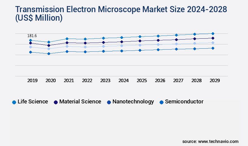 Transmission Electron Microscope Market Size