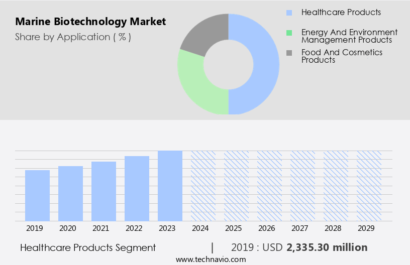 Marine Biotechnology Market Size