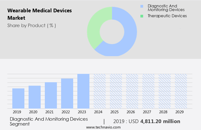 Wearable Medical Devices Market Size