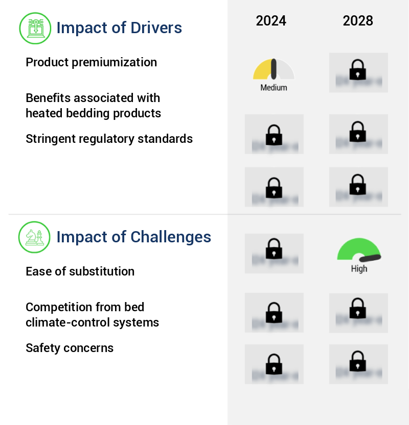 Heated Bedding Market Size