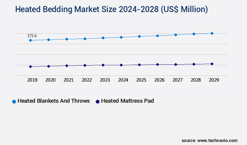 Heated Bedding Market Size