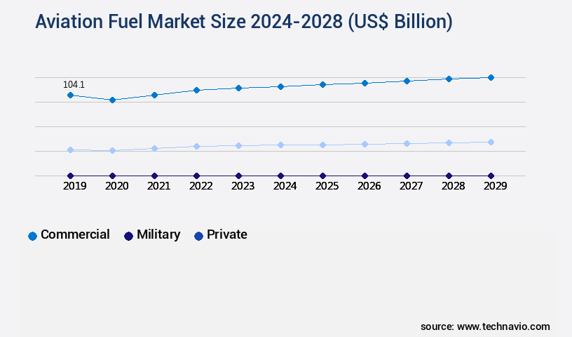 Aviation Fuel Market Size