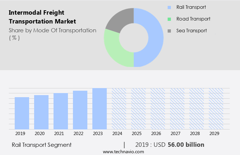 Intermodal Freight Transportation Market Size