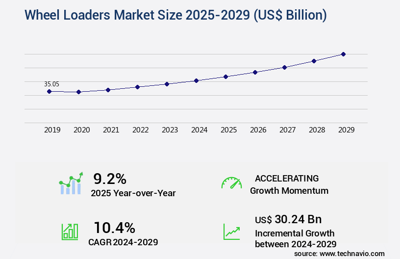 Wheel Loaders Market Size